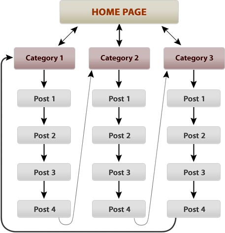 silo structure of blog
